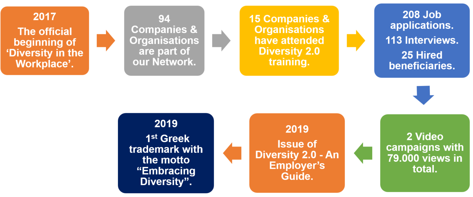 The 7 steps that made Diversity in the Workplace what it is today